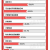 预制菜在一片骂声中卖爆：销售额突破200亿元