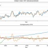 海洋变暖的速度正在加快 比上世纪80年代快了四倍多