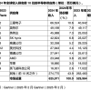 2024年半导体行业收入跃升18% 三星重夺第一