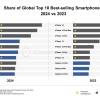 iPhone 15基础款抢得2024年畅销智能手机排行榜头名