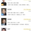 饺子导演跻身国内导演榜前五 有望赶超陈凯歌张艺谋