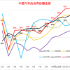 中国车市销量份额达41% 世界前10只有中国车企上升