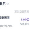 2025年2月票房创历史单月新高：《哪吒2》独自撑起3/4