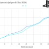 研究发现：PS5 Pro在美国的销量已落后于PS4 Pro