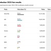 德国政坛变天：联盟党重新掌权 极右翼崛起为第二大党