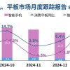 国补太给力 IDC预计1月手机/平板销量大增20%