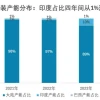 预计四成产能外迁印度 苹果离心中国供应链