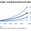高盛：人形机器人行业或在2025年从研发阶段步入量产阶段