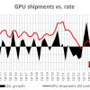 2024 Q4全球GPU出货量增6.2%：AMD和Intel份额双升、NVIDIA不增反降