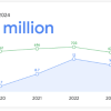 Google2024年向660名研究人员支付1200万美元的漏洞赏金 平均每位1.8万美元