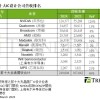全球前十大IC设计公司营收年增49% NVIDIA碾压全场独吞50%