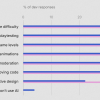 Unity称79%的游戏开发者对AI技术持积极态度