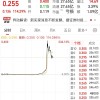 恒大汽车股价异动暴涨超200% 广汽回应收购其工厂传闻