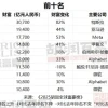 DeepSeek梁文锋首登全球富豪榜：财富超OpenAI CEO两倍