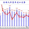1-2月中国进口汽车5.6万辆 同比下降46%