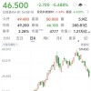 小米集团港股收盘股价跌至46.5港元 较历史最高价已跌超21.7%