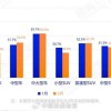 中国汽车最新保值率报告：国产电动二手车最惨 日美系油车很稳