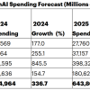 Gartner预计2025年AI支出将达到6440亿美元