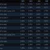 Steam 调查显示 AMD CPU 份额创历史新高
