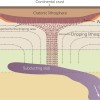 科学家发现北美大陆的底部正在“滴”入地幔
