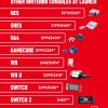 Switch2并非任天堂史上最贵主机 但也相当接近