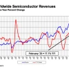 2月全球半导体销售额同比增长17.1%