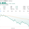 小米股价收盘暴跌22% 市值单日蒸发超2600亿港元