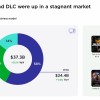 微交易占去年 PC 游戏收入的 58%