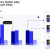 报告称PlayStation玩家显著增长 而Steam和Xbox在下滑
