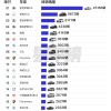 中国一季度进口车销量榜：丰田成最大赢家 雷克萨斯ES卖最多