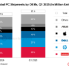 2025年Q1全球PC出货量升至6140万台