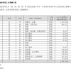 董明珠2024年薪酬1437.2万元：可分红2亿元