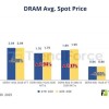 供应商停产DDR3/DDR4：带动PC DRAM内存价格上涨近5%