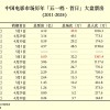 五一档首日票房预计“惨淡” 11部影片带不动