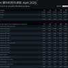 Steam 4月硬件调查：RX 9070系列不见踪影