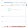 Google搜索份额跌破90%成新常态，AI威胁正成为现实