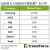 OLED显示器出货量暴增175% 华硕超三星夺全球第一