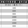 奶酪：被忽视的“补钙王者” 钙含量是牛奶的近 8 倍
