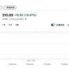 全球科技股大涨：苹果涨超6% 阿里巴巴上涨逾7%