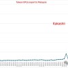 马来西亚GPU进口额暴涨3400% 美国忧心最终流向