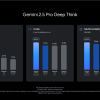 Google宣布推出Deep Think 基于Gemini 2.5 Pro模型的“增强型”推理模式