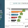 全球TWS耳机出货量最新排名：小米杀上第二 首次突破900万副