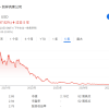 上涨800%后暴跌98% ”人造肉网红“Beyond Meat的溃败