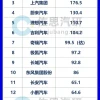 2024年中国车企研发费用：比亚迪、小米前两名