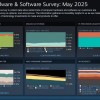 Steam公布5月显卡排行榜：RTX3060稳居榜首