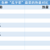 热量超低 含水量97% 这种“报恩”蔬菜不吃真的亏了