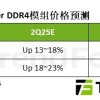 告别低价 二季度PC DDR4合约价最高涨18%