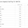 Steam游戏平台5月十大显卡公布 N卡继续血洗A卡 RTX 3060重夺榜首