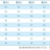 高考阅卷名师再评AI高考作文：九大模型座次剧烈变动 整体“有提升”