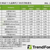 全球晶圆代工Top 10出炉 第一名毫无悬念